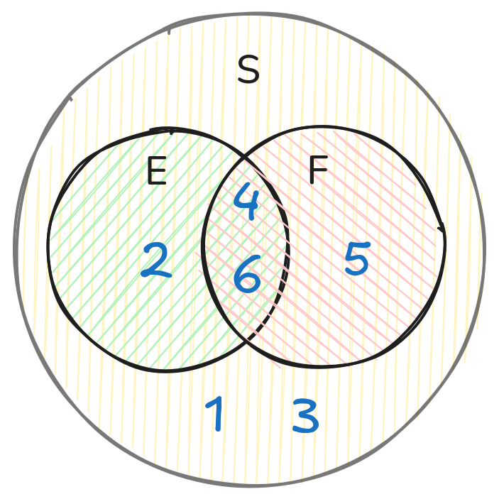 Пересечение и объединение двух событий
