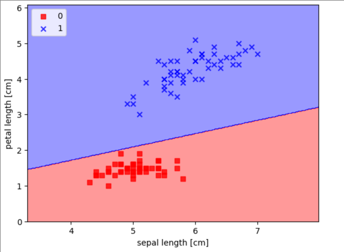 Decision boundary